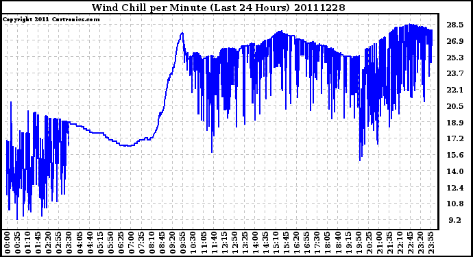 Milwaukee Weather Wind Chill per Minute (Last 24 Hours)