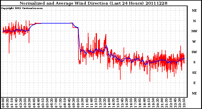 Milwaukee Weather Normalized and Average Wind Direction (Last 24 Hours)