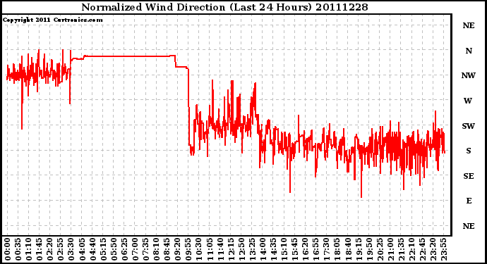 Milwaukee Weather Normalized Wind Direction (Last 24 Hours)