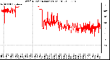 Milwaukee Weather Wind Direction (Last 24 Hours)