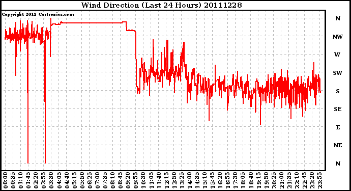 Milwaukee Weather Wind Direction (Last 24 Hours)