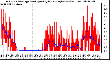 Milwaukee Weather Actual and Average Wind Speed by Minute mph (Last 24 Hours)