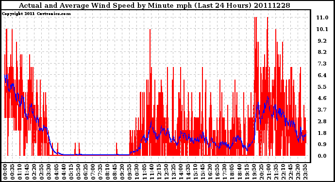 Milwaukee Weather Actual and Average Wind Speed by Minute mph (Last 24 Hours)