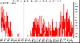 Milwaukee Weather Wind Speed by Minute mph (Last 24 Hours)