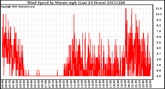 Milwaukee Weather Wind Speed by Minute mph (Last 24 Hours)