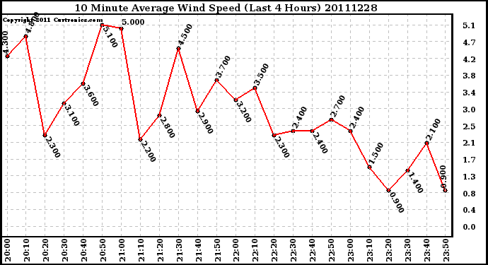 Milwaukee Weather 10 Minute Average Wind Speed (Last 4 Hours)