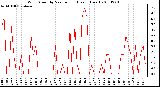 Milwaukee Weather Wind Speed by Minute mph (Last 1 Hour)