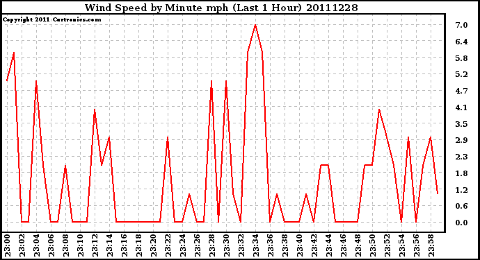 Milwaukee Weather Wind Speed by Minute mph (Last 1 Hour)