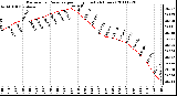 Milwaukee Weather Barometric Pressure per Hour (Last 24 Hours)