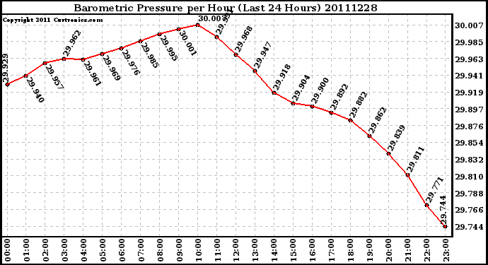 Milwaukee Weather Barometric Pressure per Hour (Last 24 Hours)