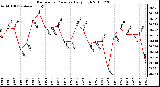 Milwaukee Weather Barometric Pressure Daily High