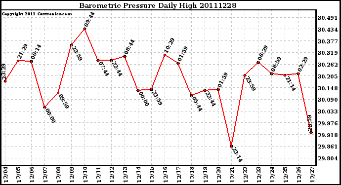 Milwaukee Weather Barometric Pressure Daily High