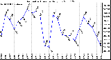 Milwaukee Weather Barometric Pressure Daily Low