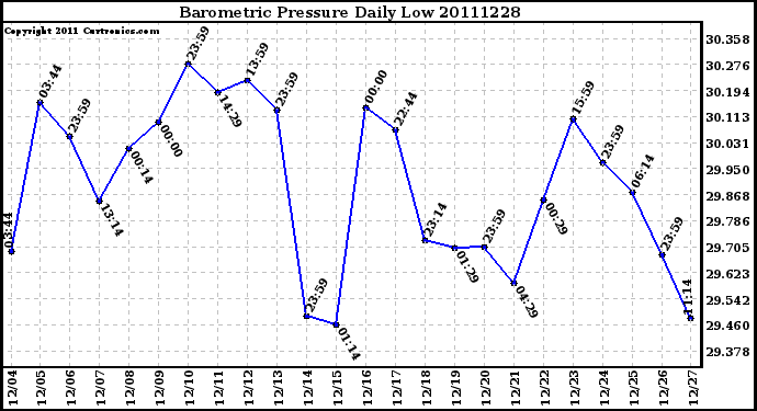 Milwaukee Weather Barometric Pressure Daily Low