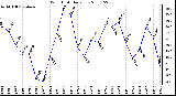 Milwaukee Weather Wind Chill Daily Low