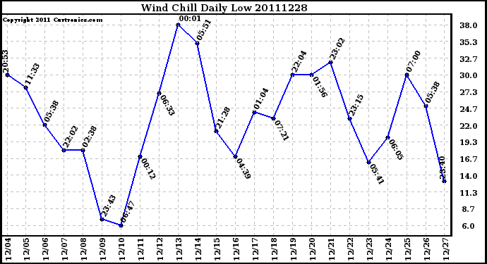 Milwaukee Weather Wind Chill Daily Low