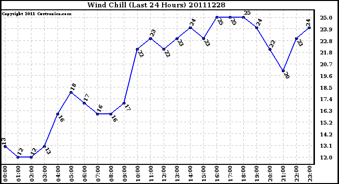 Milwaukee Weather Wind Chill (Last 24 Hours)