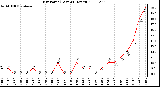 Milwaukee Weather Dew Point (Last 24 Hours)