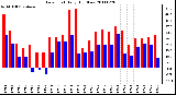 Milwaukee Weather Dew Point Daily High/Low