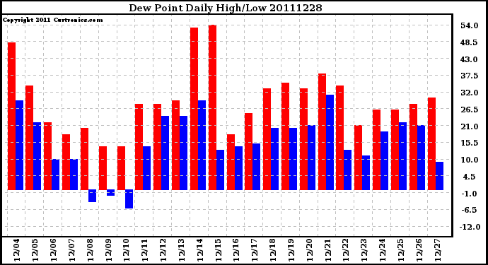 Milwaukee Weather Dew Point Daily High/Low