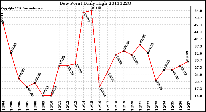 Milwaukee Weather Dew Point Daily High