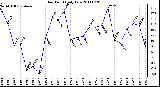 Milwaukee Weather Dew Point Daily Low