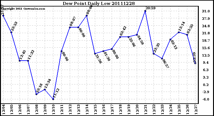 Milwaukee Weather Dew Point Daily Low