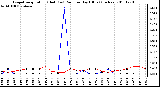 Milwaukee Weather Evapotranspiration (Red) (vs) Rain per Day (Blue) (Inches)