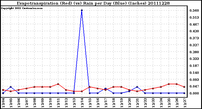 Milwaukee Weather Evapotranspiration (Red) (vs) Rain per Day (Blue) (Inches)