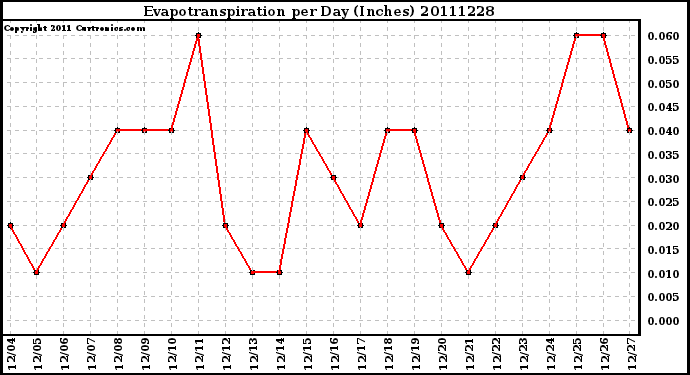 Milwaukee Weather Evapotranspiration per Day (Inches)