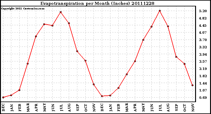 Milwaukee Weather Evapotranspiration per Month (Inches)