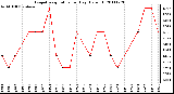 Milwaukee Weather Evapotranspiration per Day (Oz/sq ft)