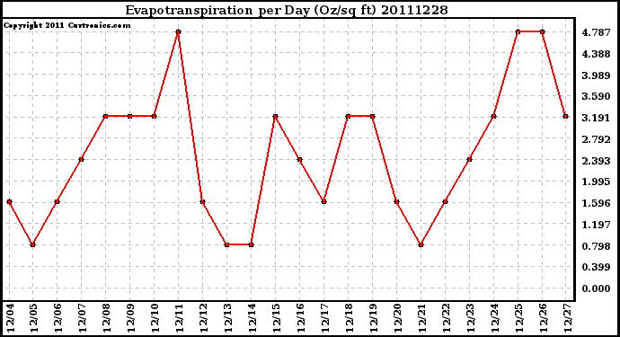 Milwaukee Weather Evapotranspiration per Day (Oz/sq ft)