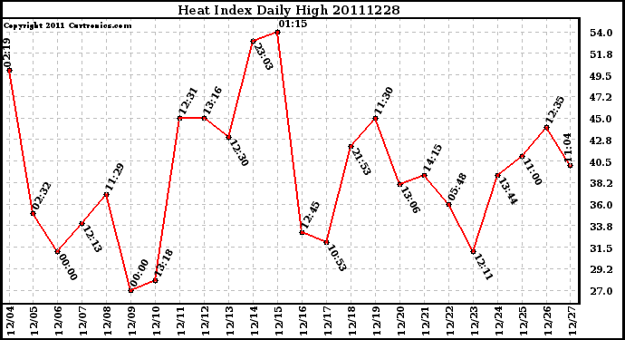 Milwaukee Weather Heat Index Daily High