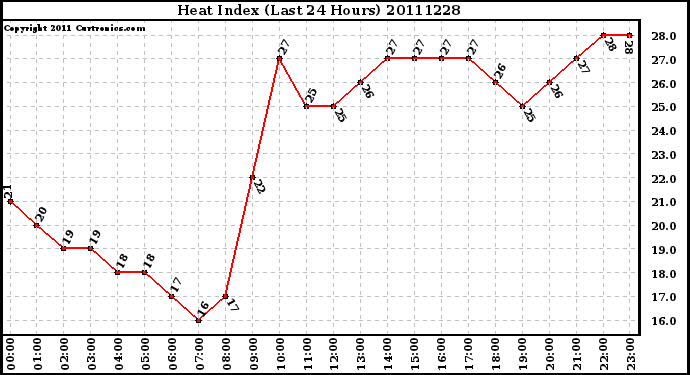 Milwaukee Weather Heat Index (Last 24 Hours)