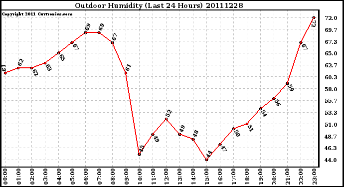 Milwaukee Weather Outdoor Humidity (Last 24 Hours)