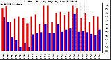 Milwaukee Weather Outdoor Humidity Daily High/Low