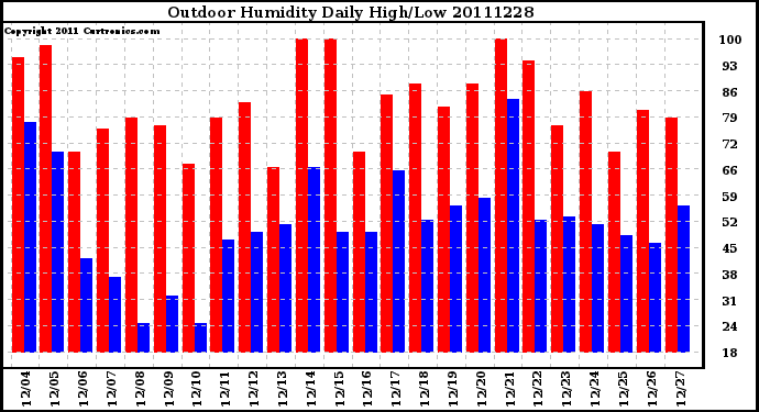 Milwaukee Weather Outdoor Humidity Daily High/Low