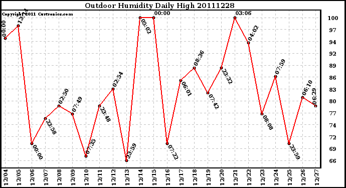 Milwaukee Weather Outdoor Humidity Daily High