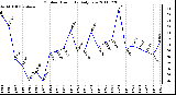 Milwaukee Weather Outdoor Humidity Daily Low