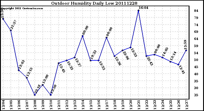 Milwaukee Weather Outdoor Humidity Daily Low