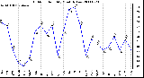 Milwaukee Weather Outdoor Humidity Monthly Low