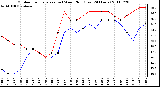 Milwaukee Weather Outdoor Temperature (vs) Wind Chill (Last 24 Hours)