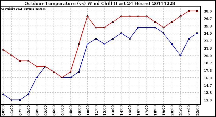 Milwaukee Weather Outdoor Temperature (vs) Wind Chill (Last 24 Hours)