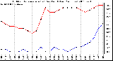 Milwaukee Weather Outdoor Temperature (vs) Dew Point (Last 24 Hours)