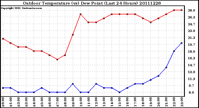 Milwaukee Weather Outdoor Temperature (vs) Dew Point (Last 24 Hours)