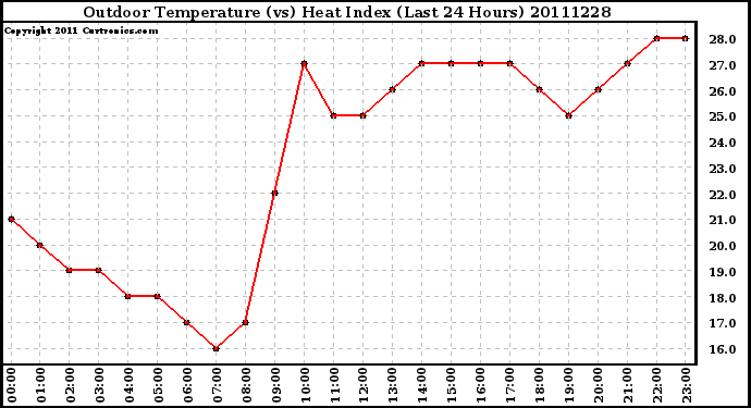 Milwaukee Weather Outdoor Temperature (vs) Heat Index (Last 24 Hours)