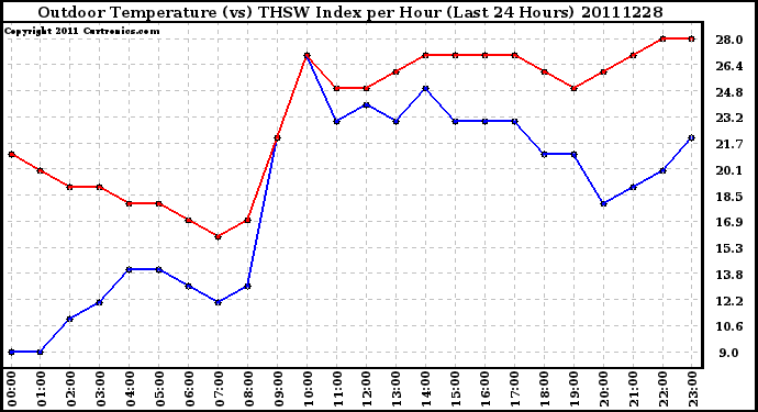 Milwaukee Weather Outdoor Temperature (vs) THSW Index per Hour (Last 24 Hours)