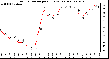 Milwaukee Weather Outdoor Temperature per Hour (Last 24 Hours)