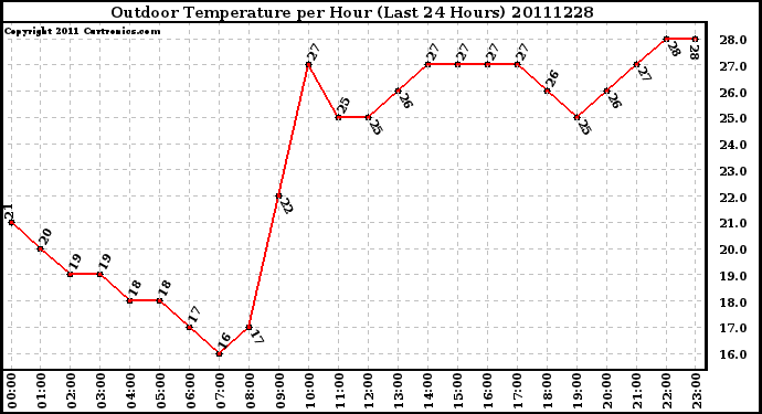 Milwaukee Weather Outdoor Temperature per Hour (Last 24 Hours)